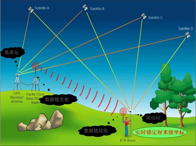 GNSS接收机精度的相关概念、计算方法、影响因素以及提高精度