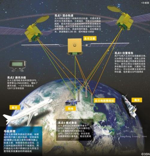 中国北斗星导航定位系统的构成部分