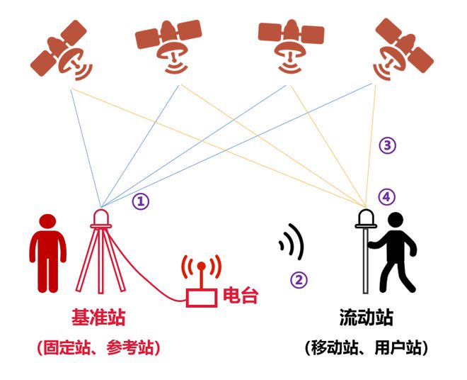 无网测量RTK | 用于高精度测量的无线技术