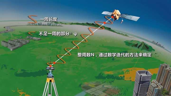 RTK定位 | 超高精度定位技术的引领者